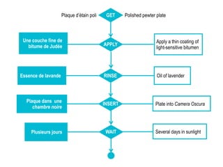 Polished pewter platePlaque d’étain poli
Apply a thin coating of
light-sensitive bitumen
Une couche fine de
bitume de Judée
GET
APPLY
RINSE Oil of lavenderEssence de lavande
INSERT Plate into Camera Oscura
Plaque dans une
chambre noire
WAIT Several days in sunlightPlusieurs jours
 