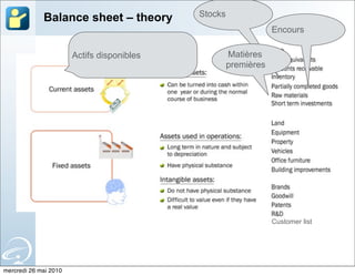 Stocks
             Balance sheet – theory
                                                                 Encours

                       Actifs disponibles            Matières
                                                     premières




                                                                 Customer list




mercredi 26 mai 2010
 