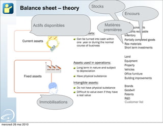 Stocks
             Balance sheet – theory
                                                                 Encours

                       Actifs disponibles            Matières
                                                     premières




                          Immobilisations                        Customer list




mercredi 26 mai 2010
 
