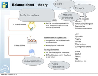 Stocks
             Balance sheet – theory
                                                                   Encours

                       Actifs disponibles              Matières
                                                       premières




                          Immobilisations                          Customer list
                                            Actifs
                                            immatériels


mercredi 26 mai 2010
 