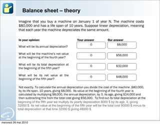 Balance sheet – theory




            beginning of the fifth year we multiply its yearly depreciation 8000 $ by its age, 4, giving
            32000 $. Its net value at the beginning of the fifth year will be the total cost 80000 $ minus its
            total depreciation at that time 32000 $ giving 48000 $.



mercredi 26 mai 2010
 