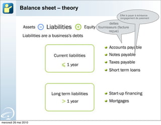 Balance sheet – theory
                                                    Effet à payer à échéance
                                                    (engagement de paiement

                                              dettes
                                      fournisseurs (facture
                                             reçue)




mercredi 26 mai 2010
 
