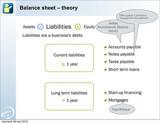 Balance sheet – theory
                                                    Effet à payer à échéance
                                                    (engagement de paiement

                                              dettes
                                      fournisseurs (facture
                                             reçue)




                                               Hypothèque


mercredi 26 mai 2010
 