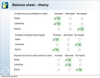 Balance sheet – theory




mercredi 26 mai 2010
 