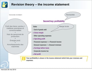 Revision theory – the income statement


                                                   Rentabilité




     Coût des biens vendus =                Marge brute
      matières premières et
          consommables
                +
      frais de personnel de
            production
                +
           Energie prod.
                +
       Amortissements des
             machines




mercredi 26 mai 2010
 