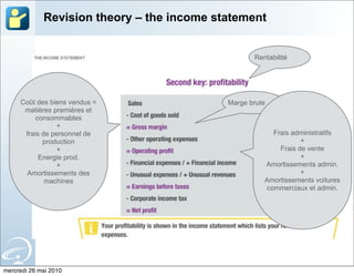 Revision theory – the income statement


                                                   Rentabilité




     Coût des biens vendus =                Marge brute
      matières premières et
          consommables
                +
      frais de personnel de                             Frais administratifs
            production                                           +
                +                                         Frais de vente
           Energie prod.                                         +
                +                                     Amortissements admin.
       Amortissements des                                        +
             machines                                 Amortissements voitures
                                                      commerciaux et admin.




mercredi 26 mai 2010
 