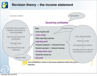 Revision theory – the income statement


                                                   Rentabilité




     Coût des biens vendus =                Marge brute
      matières premières et
          consommables
                +
      frais de personnel de                             Frais administratifs
            production                                           +
                +                                         Frais de vente
           Energie prod.                                         +
                +                                     Amortissements admin.
       Amortissements des                                        +
             machines                                 Amortissements voitures
                                                      commerciaux et admin.


                  Marge nette




mercredi 26 mai 2010
 