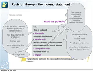 Revision theory – the income statement

                                                       Exemples de
                                                       dépenses ou
                                                   Rentabilité
                                                         recetttes
                                                     exceptionnelles :
                                                         Incendie
                                                     vente d’une filiale

     Coût des biens vendus =                Marge brute
      matières premières et
          consommables
                +
      frais de personnel de                             Frais administratifs
            production                                           +
                +                                         Frais de vente
           Energie prod.                                         +
                +                                     Amortissements admin.
       Amortissements des                                        +
             machines                                 Amortissements voitures
                                                      commerciaux et admin.


                  Marge nette




mercredi 26 mai 2010
 