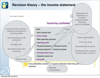 Revision theory – the income statement

                                                              Exemples de
                                                              dépenses ou
                                                          Rentabilité
                                                                recetttes
                                                            exceptionnelles :
                                                                Incendie
                                                            vente d’une filiale

     Coût des biens vendus =                       Marge brute
      matières premières et
          consommables
                +
      frais de personnel de                                    Frais administratifs
            production                                                  +
                +                                                Frais de vente
           Energie prod.                                                +
                +                                            Amortissements admin.
       Amortissements des                                               +
             machines                                        Amortissements voitures
                                                             commerciaux et admin.


                  Marge nette



                                  Résultat
                                  d’exploitation


mercredi 26 mai 2010
 