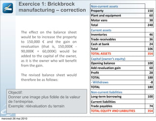 Exercice 1: Brickbrock                     Non‐current assets
             manufacturing – correction                 Property                       150
                                                        Plant and equipment             60
                                                        Motor vans                      38
                                                        Total                          248
                                                        Current assets
               The  effect  on  the  balance  sheet 
                                                        Inventories                     46
               would  be  to increase the property 
                                                        Trade receivables               36
               to  150,000  €  and  the  gain  on 
                                                        Cash at bank                    24
               revaluation  (that  is,  150,000€  ‐ 
                                                        Total                          106
               90,000€  =  60,000€)  would  be 
                                                        TOTAL ASSETS                   354
               added  to the capital  of the owner, 
                                                        Capital (owner’s equity)
               as it  is the owner  who will benefit 
                                                        Opening balance                100
               from the gain. 
                                                        Add revaluation gain            60
                                                        Profit                          28
               The  revised  balance  sheet  would 
                                                        TOTAL                          188
               therefore be as follows:
                                                        ‐ Withdraws                     ‐8
                                                        TOTAL                          180
     Objectif:                                          Non‐current liabilities
     Donner une image plus fidèle de la valeur          Long‐term borrowing            100
     de l’entreprise.                                   Current liabilities
     Exemple: réévaluation du terrain                   Trade payables                  74
                                                        TOTAL EQUITY AND LIABILITIES   354

mercredi 26 mai 2010
 