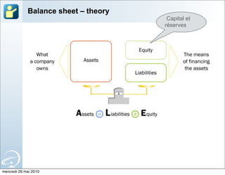 Balance sheet – theory
                                       Capital et
                                      réserves




mercredi 26 mai 2010
 
