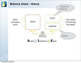 Balance sheet – theory
                                       Capital et
                                      réserves




                                        Dettes




mercredi 26 mai 2010
 