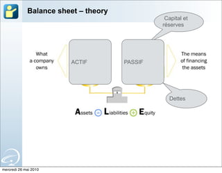 Balance sheet – theory
                                                Capital et
                                               réserves




                         ACTIF        PASSIF




                                                 Dettes




mercredi 26 mai 2010
 