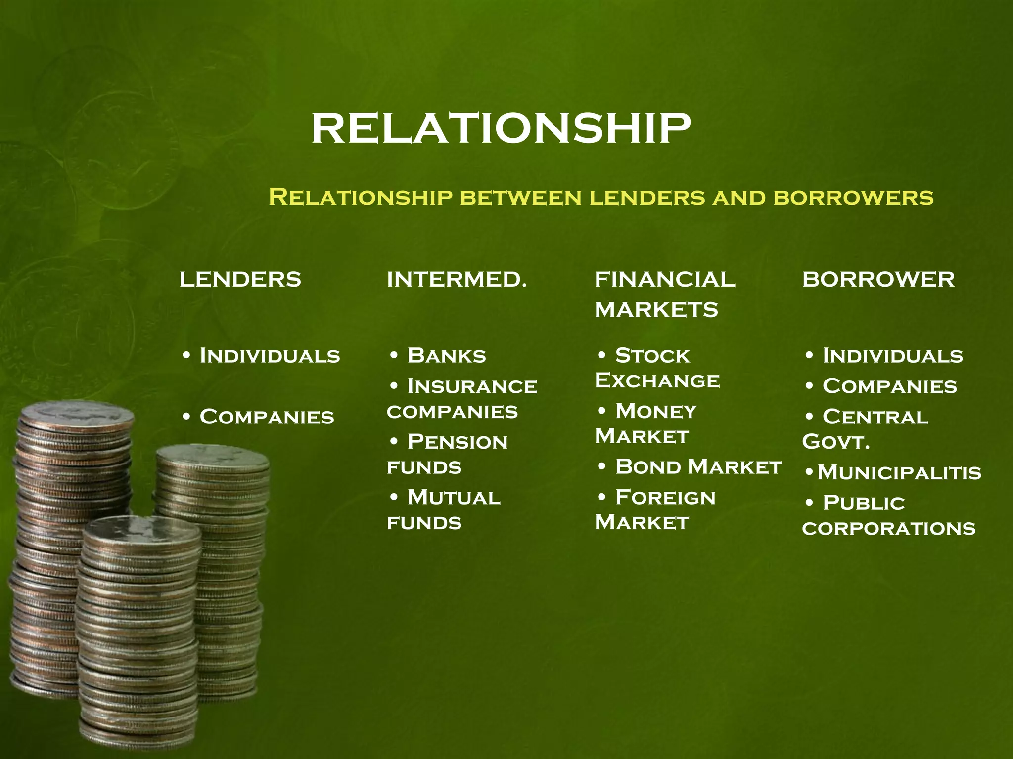 RELATIONSHIP
Relationship between lenders and borrowers
LENDERS INTERMED. FINANCIAL
MARKETS
BORROWER
• Individuals
• Companies
• Banks
• Insurance
companies
• Pension
funds
• Mutual
funds
• Stock
Exchange
• Money
Market
• Bond Market
• Foreign
Market
• Individuals
• Companies
• Central
Govt.
•Municipalitis
• Public
corporations
 