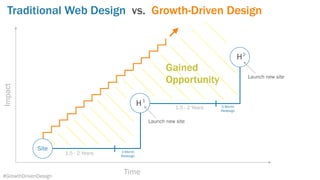 Traditional Web Design vs. Growth-Driven DesignImpact
Time
1.5 - 2 Years
1.5 - 2 Years
H
H
1
2
3 Month 
Redesign
Site
Laun...