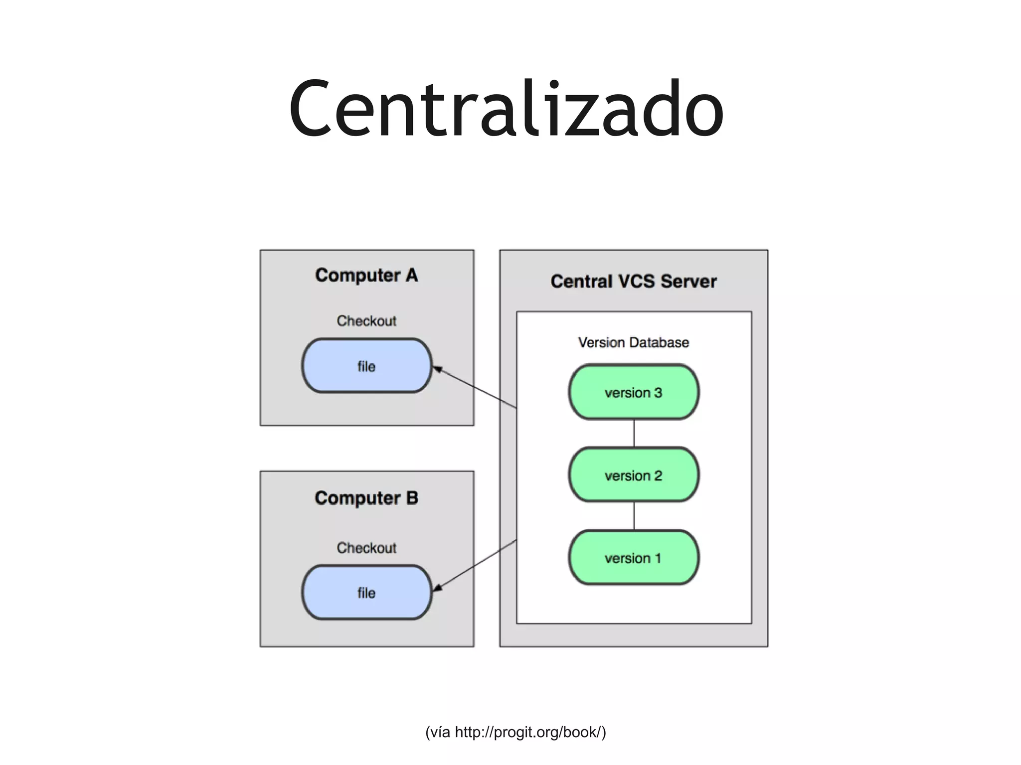 Centralizado




   (vía http://progit.org/book/)
 