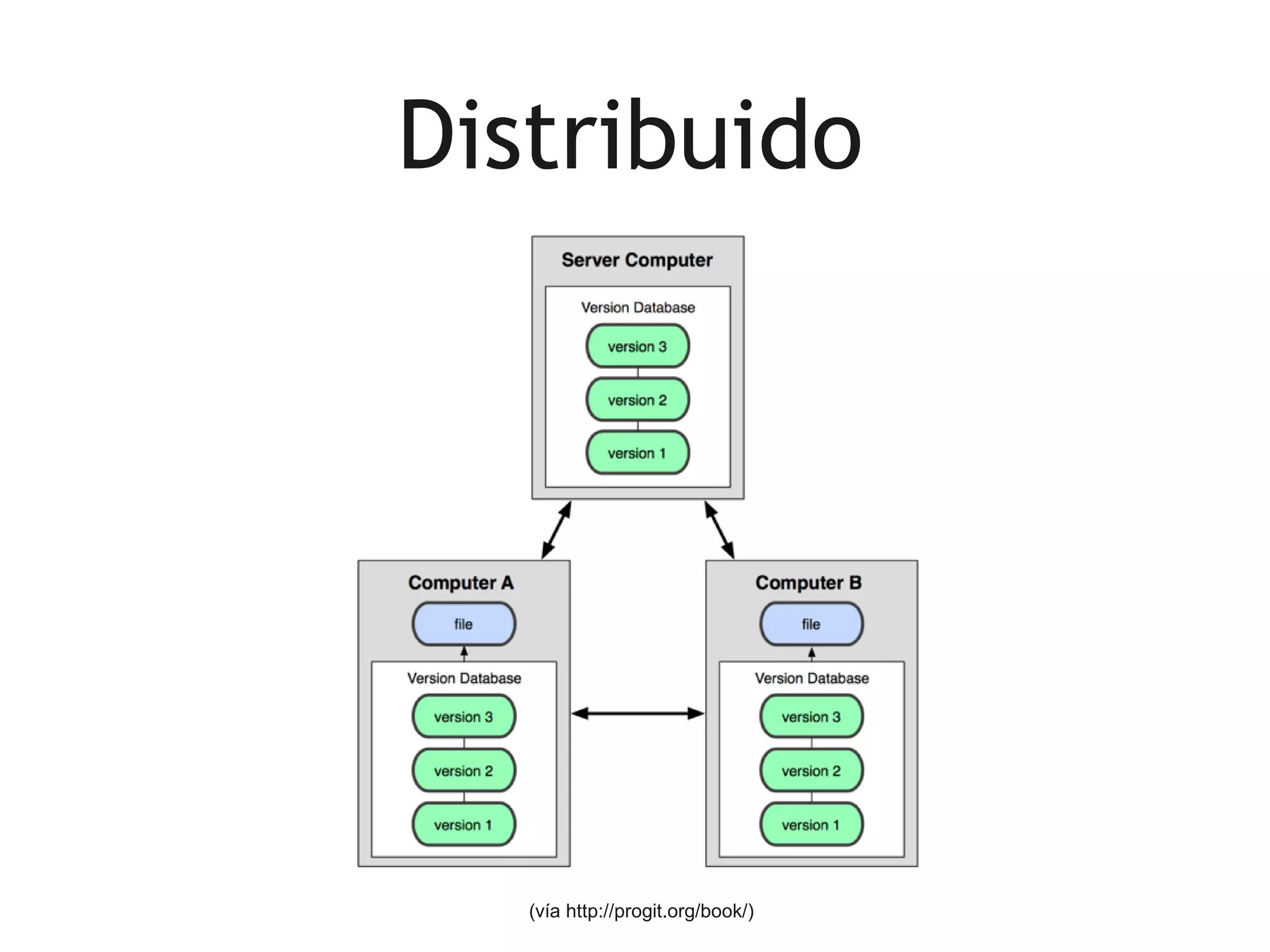 Distribuido




   (vía http://progit.org/book/)
 