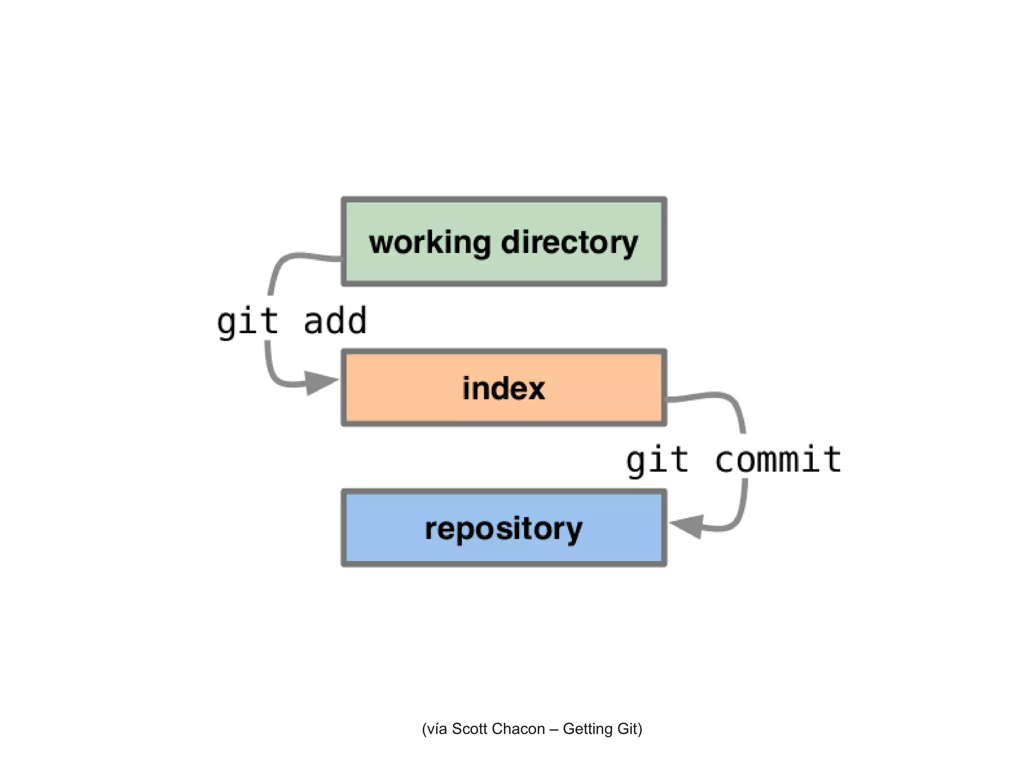 (vía Scott Chacon – Getting Git)
 
