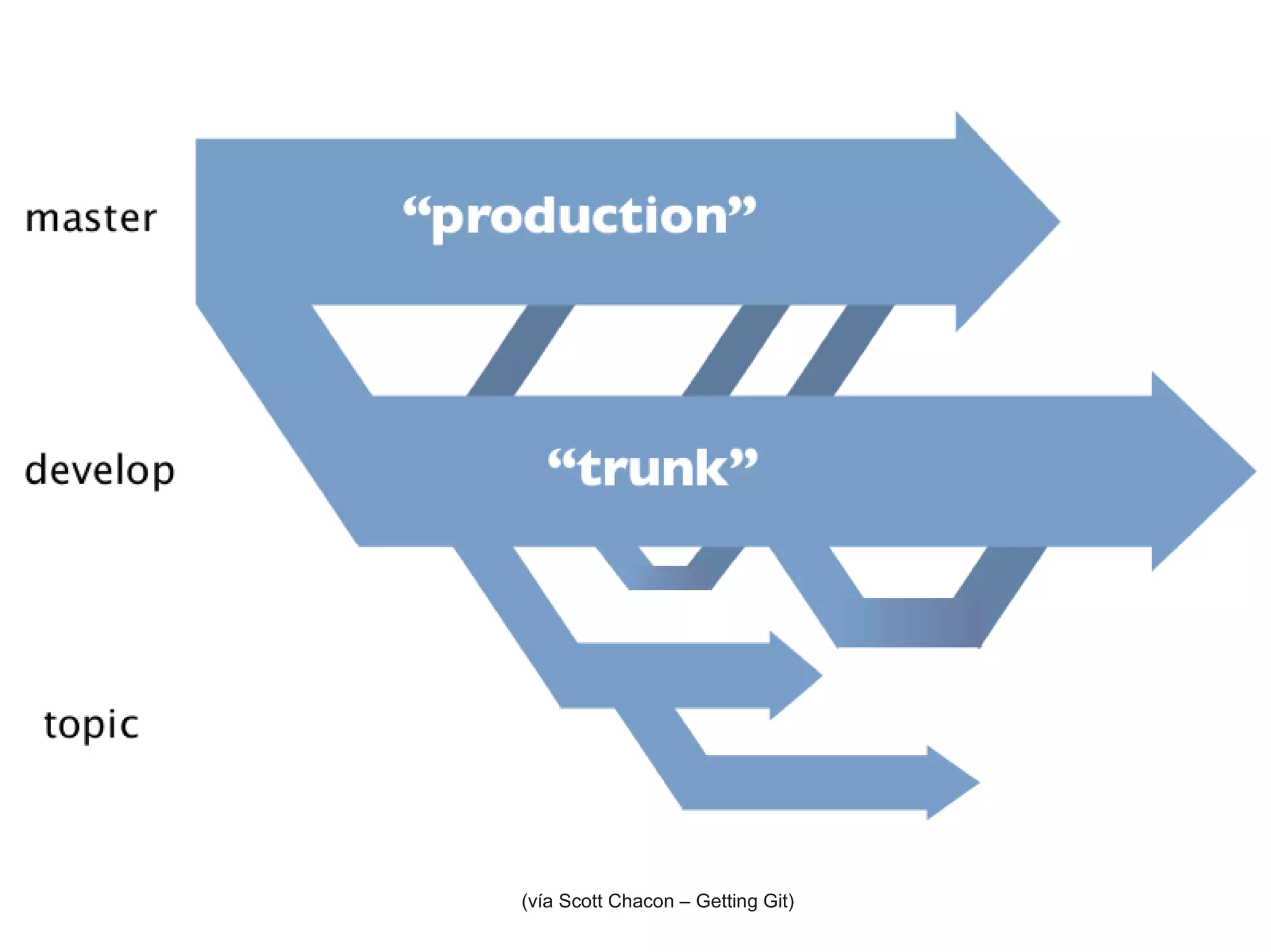 (vía Scott Chacon – Getting Git)
 