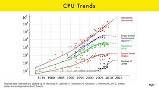 CPU Trends
Original data collected and plotted by M. Horowitz, F. Labonte, O. Shacham, K. Olukotun, L. Hammond, and C. Batten,
dotted line extrapolations by C. Moore
 