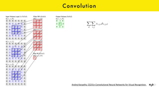 Convolution
X
d
X
i,j
xi,j,dki,j,d
Andrej	Karpathy.	CS231n	Convolutional	Neural	Networks	for	Visual	Recognition.
 
