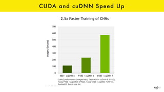 CUDA and cuDNN Speed Up
 