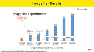ImageNet Results
http://kaiminghe.com/ilsvrc15/ilsvrc2015_deep_residual_learning_kaiminghe.pdf
 