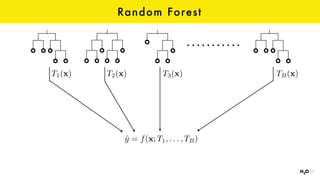 Random Forest
T1(x) T2(x) T3(x) TB(x)
ˆy = f(x; T1, . . . , TB)
 