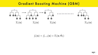 Gradient Boosting Machine (GBM)
T1(x) T2(x) T3(x) TM (x)
fi(x) = fi 1(x) + Ti(x; ˆ⇥i)
 