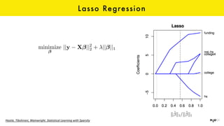 Lasso Regression
Hastie,	Tibshirani,	Wainwright.	Statistical	Learning	with	Sparsity
minimize ||y X ||2
2 + || ||1
 