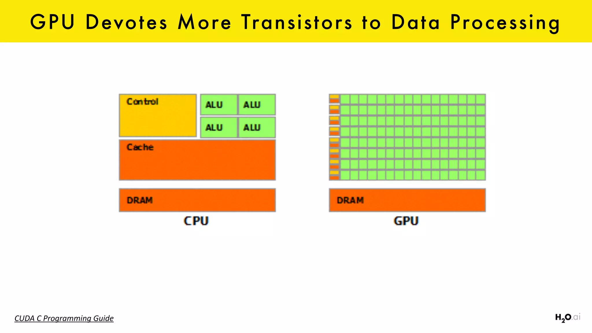 GPU Devotes More Transistors to Data Processing
CUDA	C	Programming	Guide
 