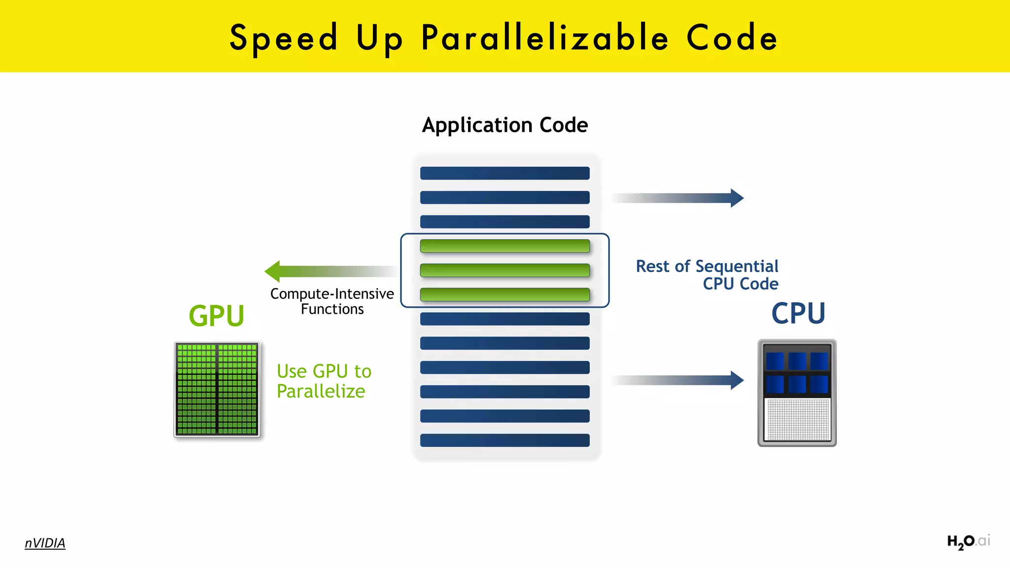 Speed Up Parallelizable Code
Application Code
GPU
Use GPU to
Parallelize
Compute-Intensive
Functions
CPU
Rest of Sequential
CPU Code
nVIDIA
 
