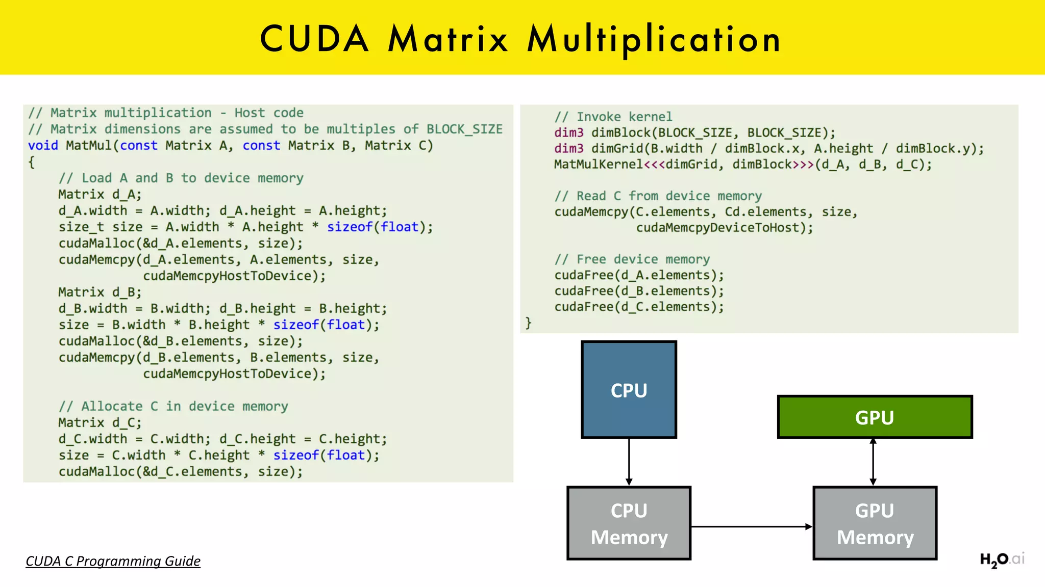 CUDA Matrix Multiplication
CUDA	C	Programming	Guide
CPU
GPU
CPU	
Memory
GPU	
Memory
 