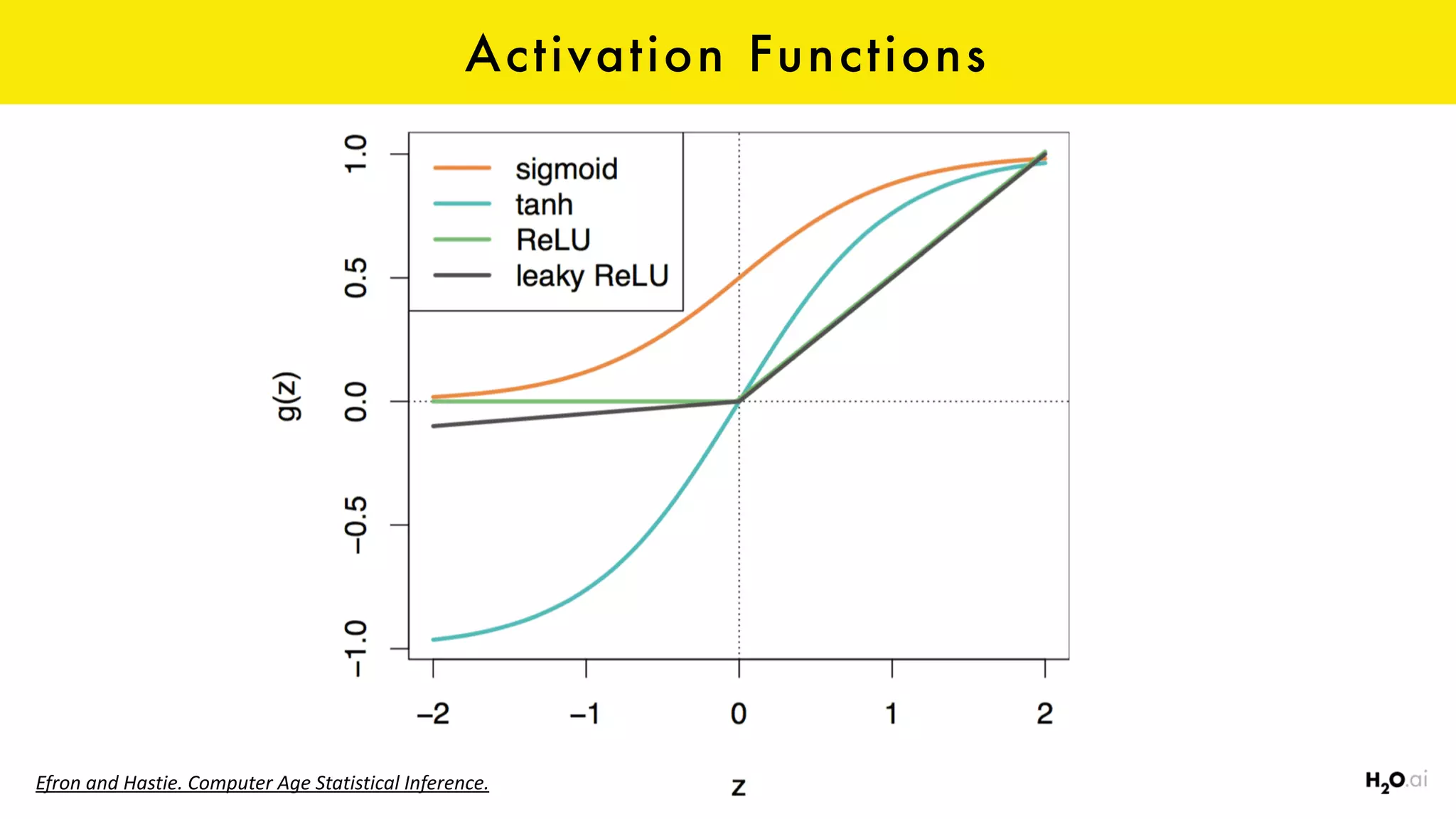 Activation Functions
Efron	and	Hastie.	Computer	Age	Statistical	Inference.
 