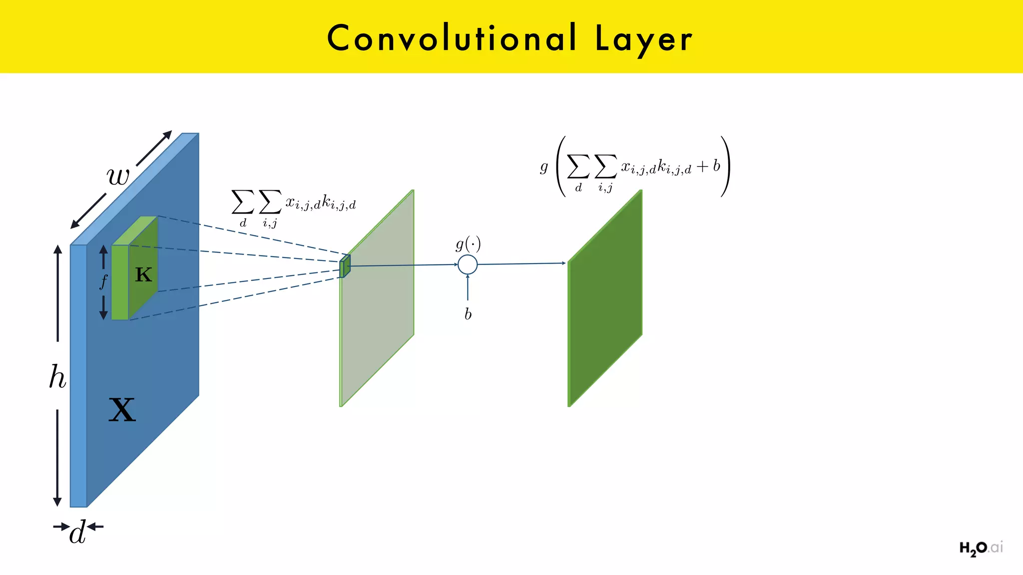 ¯
Convolutional Layer
w
d
h
X
d
X
i,j
xi,j,dki,j,d
b
g
0
@
X
d
X
i,j
xi,j,dki,j,d + b
1
A
g(·)
f
X
K
 