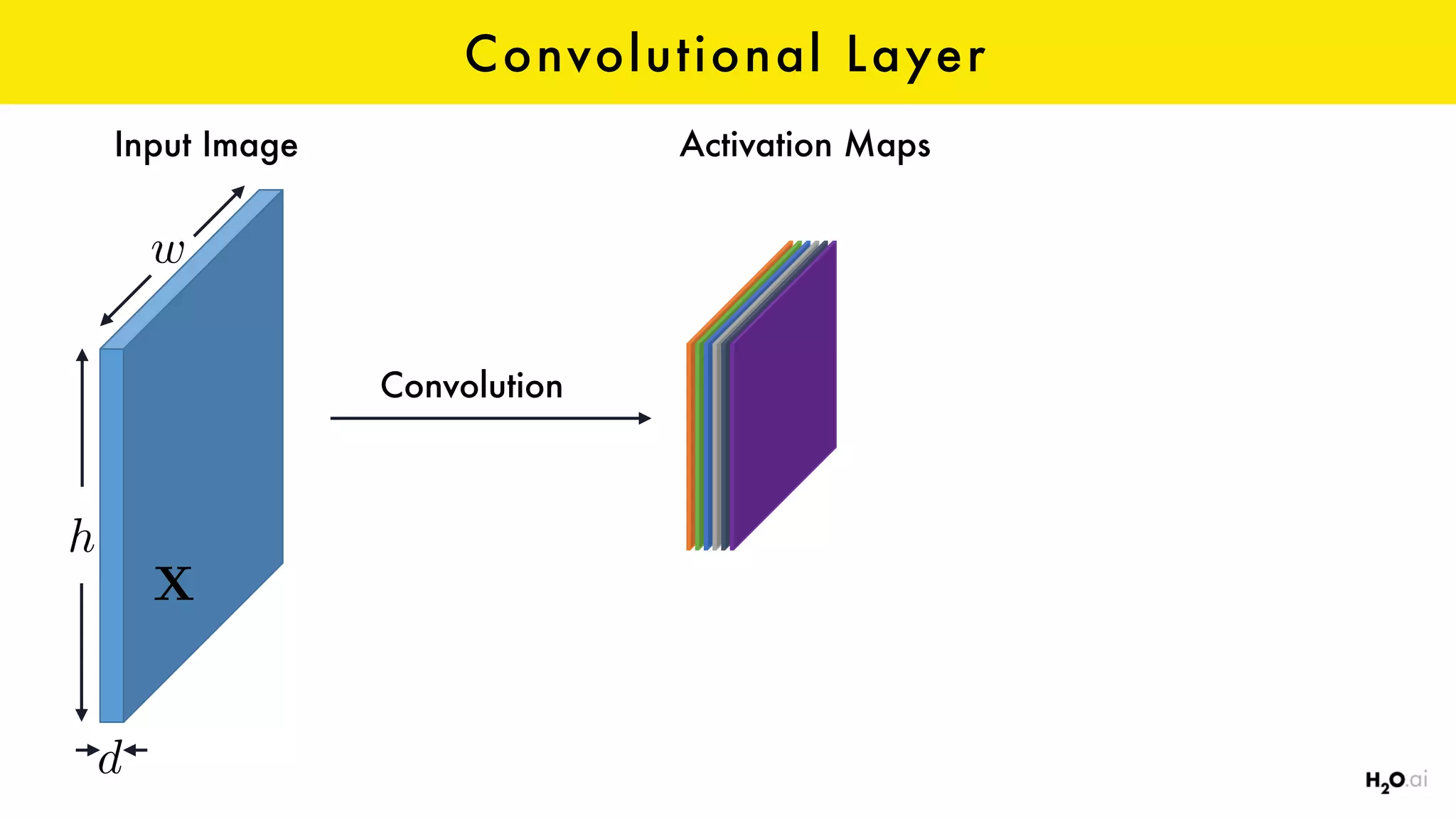 Convolutional Layer
w
d
h
X
Input Image Activation Maps
Convolution
 