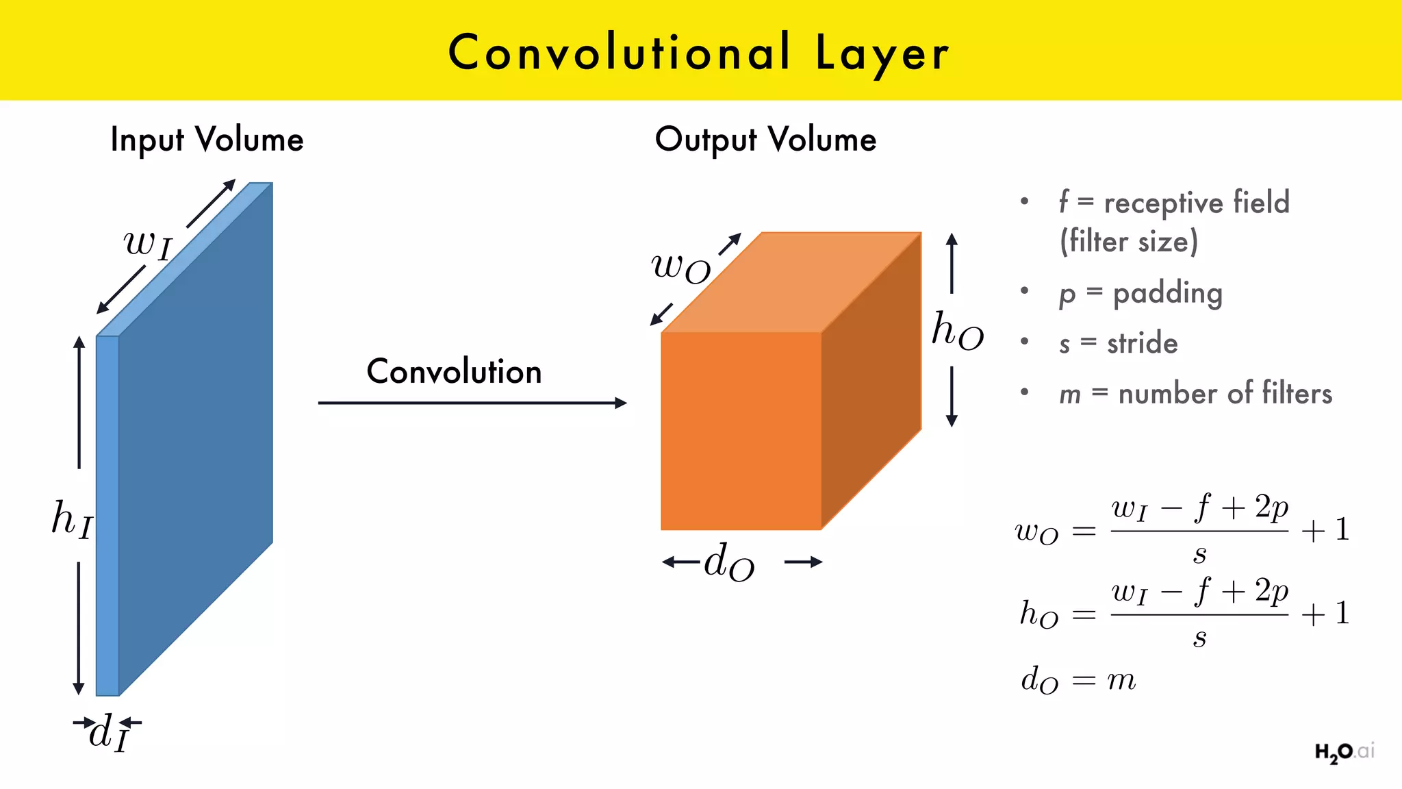 Convolutional Layer
• f = receptive field
(filter size)
• p = padding
• s = stride
• m = number of filters
Input Volume Output Volume
Convolution
wI
hI
dI
wO
dO
hO
wO =
wI f + 2p
s
+ 1
hO =
wI f + 2p
s
+ 1
dO = m
 