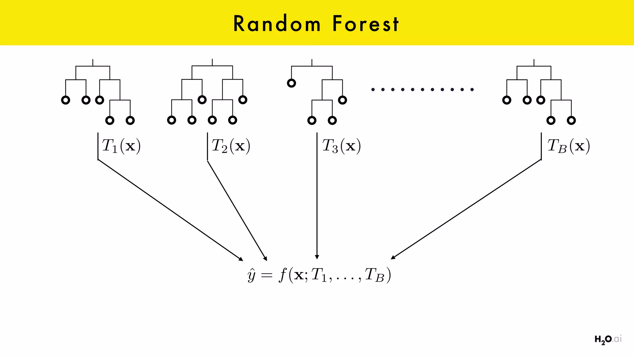 Random Forest
T1(x) T2(x) T3(x) TB(x)
ˆy = f(x; T1, . . . , TB)
 