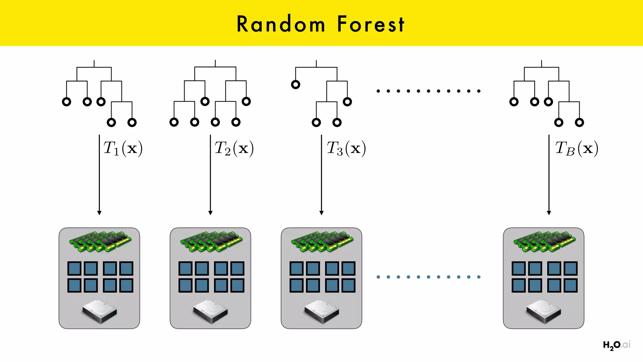 Random Forest
T1(x) T2(x) T3(x) TB(x)
 