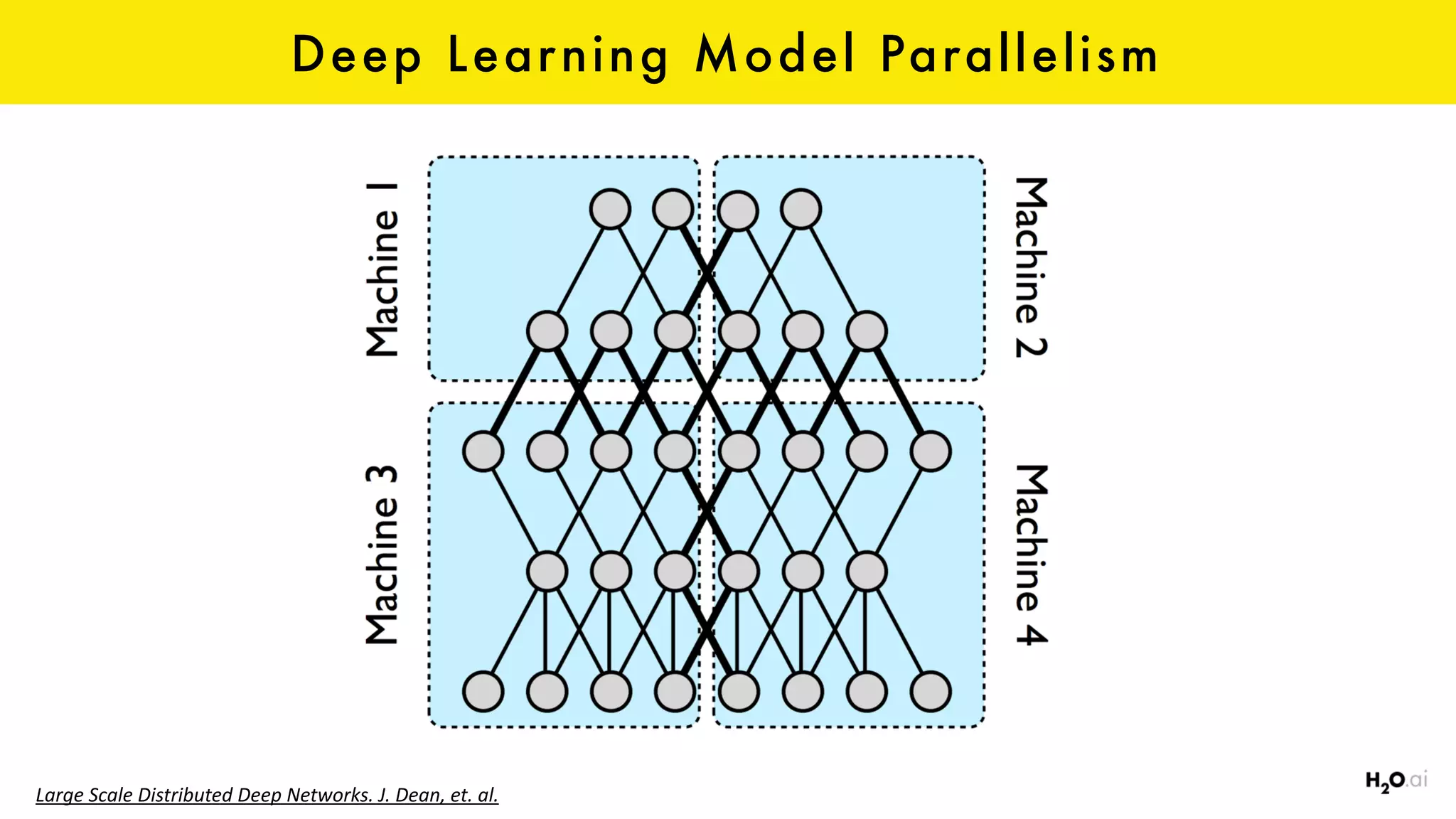 Deep Learning Model Parallelism
Large	Scale	Distributed	Deep	Networks.	J.	Dean,	et.	al.
 