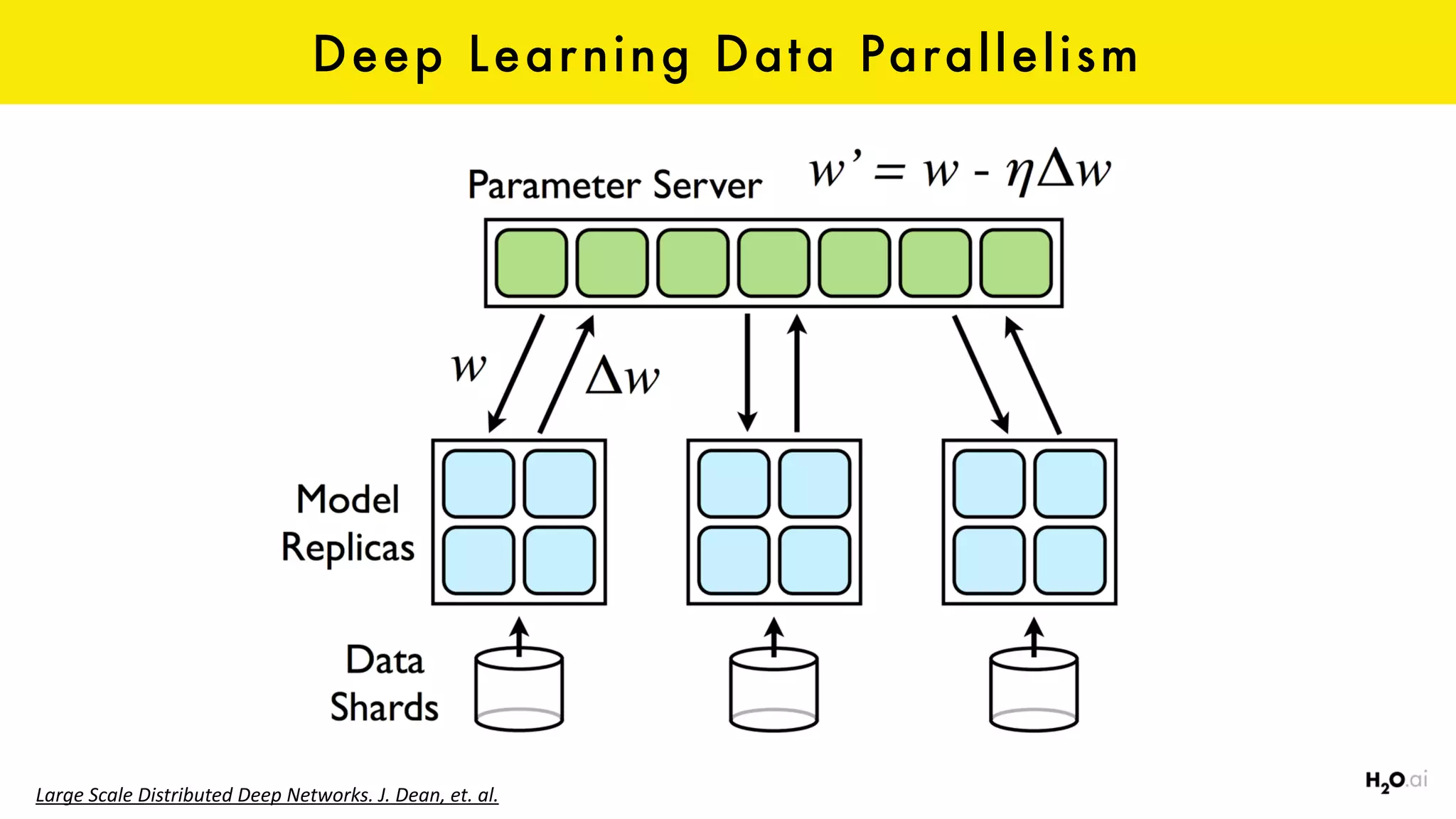 Deep Learning Data Parallelism
Large	Scale	Distributed	Deep	Networks.	J.	Dean,	et.	al.
 