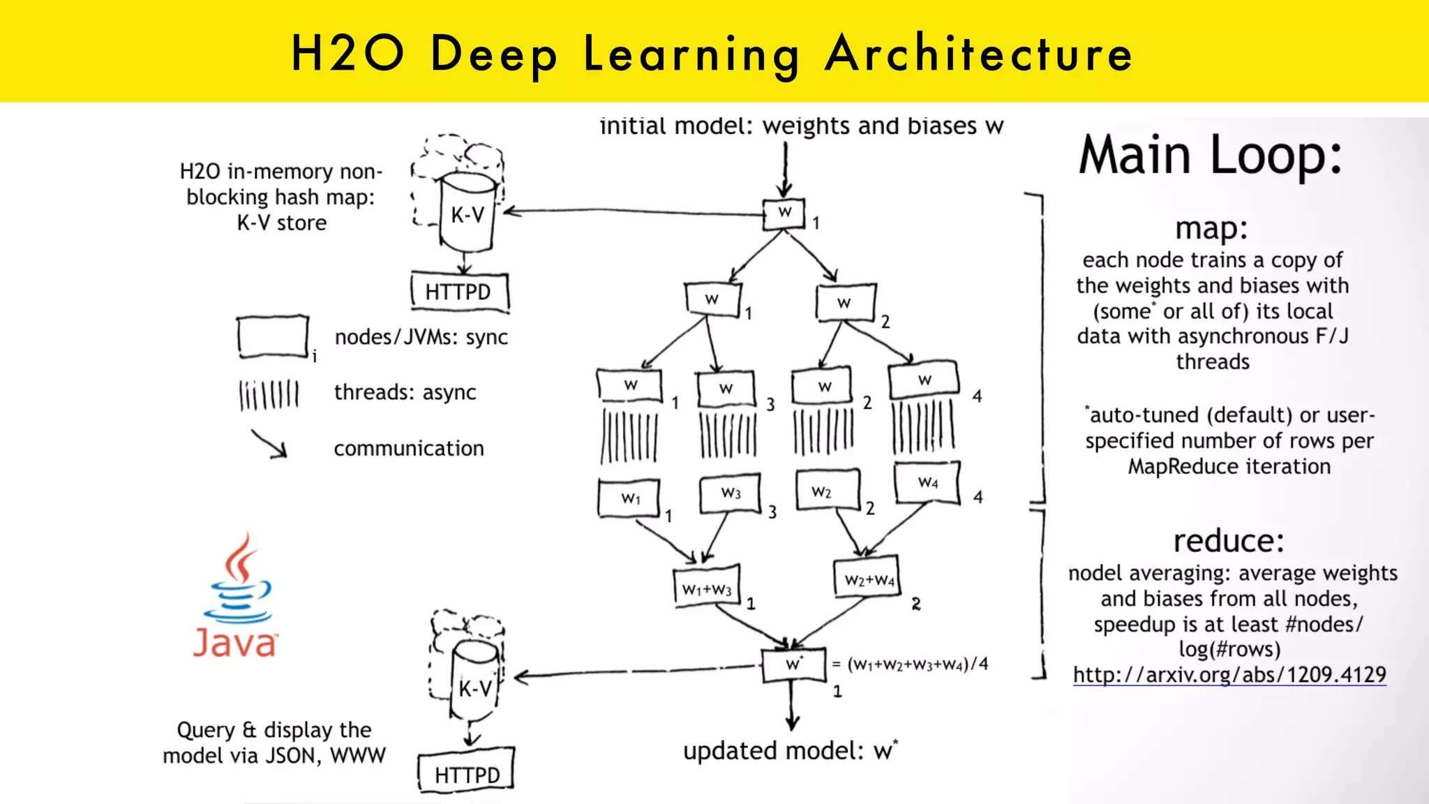 H2O Deep Learning Architecture
 