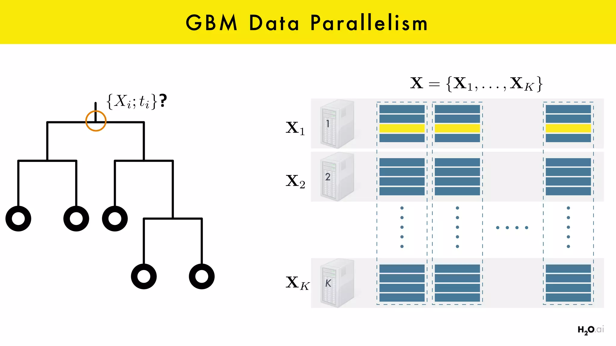 GBM Data Parallelism
1
2
K
X = {X1, . . . , XK}
X1
X2
XK
{Xi; ti}?
 