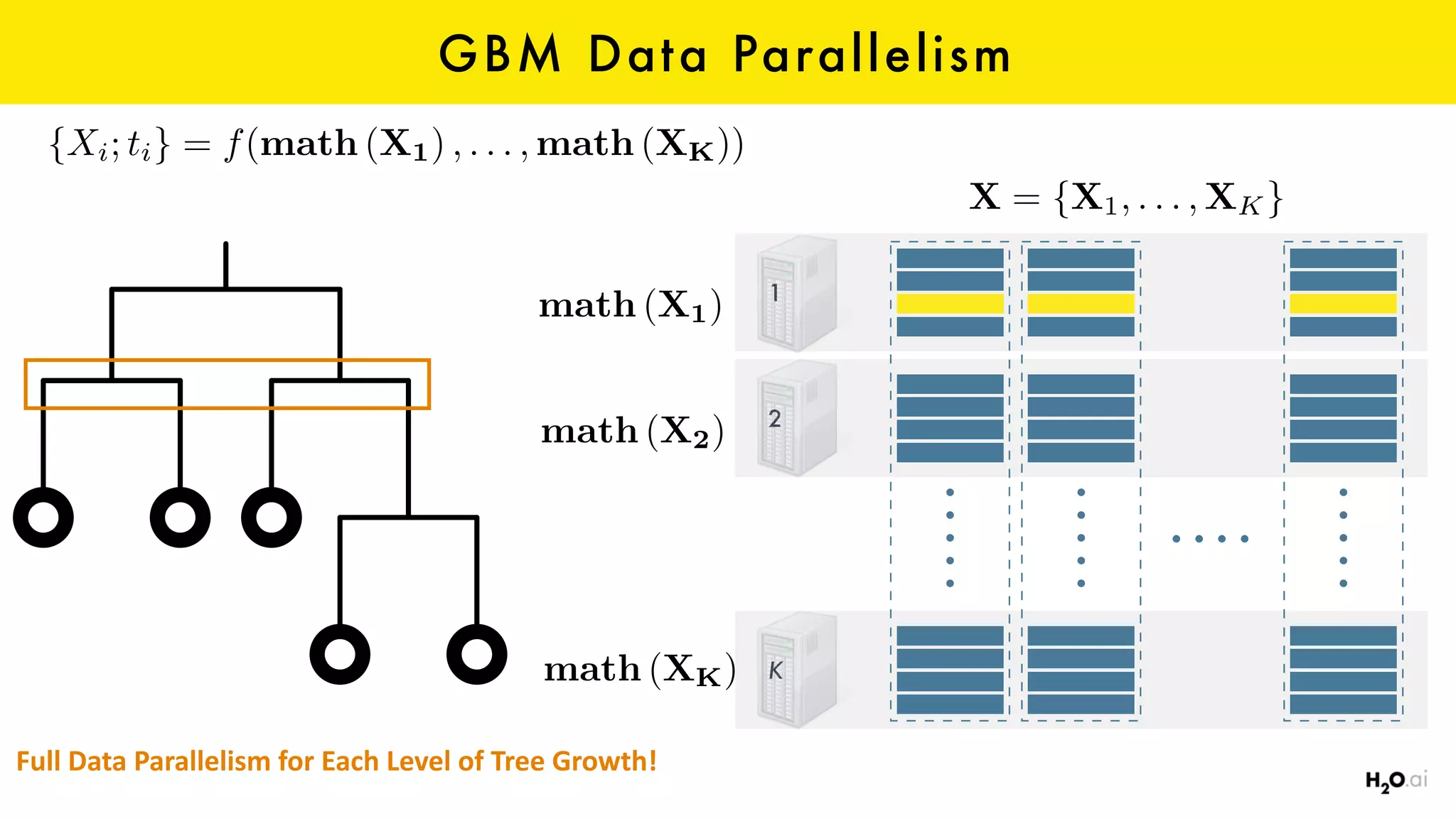 GBM Data Parallelism
1
2
K
X = {X1, . . . , XK}
math (X1)
math (X2)
math (XK)
{Xi; ti} = f(math (X1) , . . . , math (XK))
Full	Data	Parallelism	for	Each	Level	of	Tree	Growth!
 