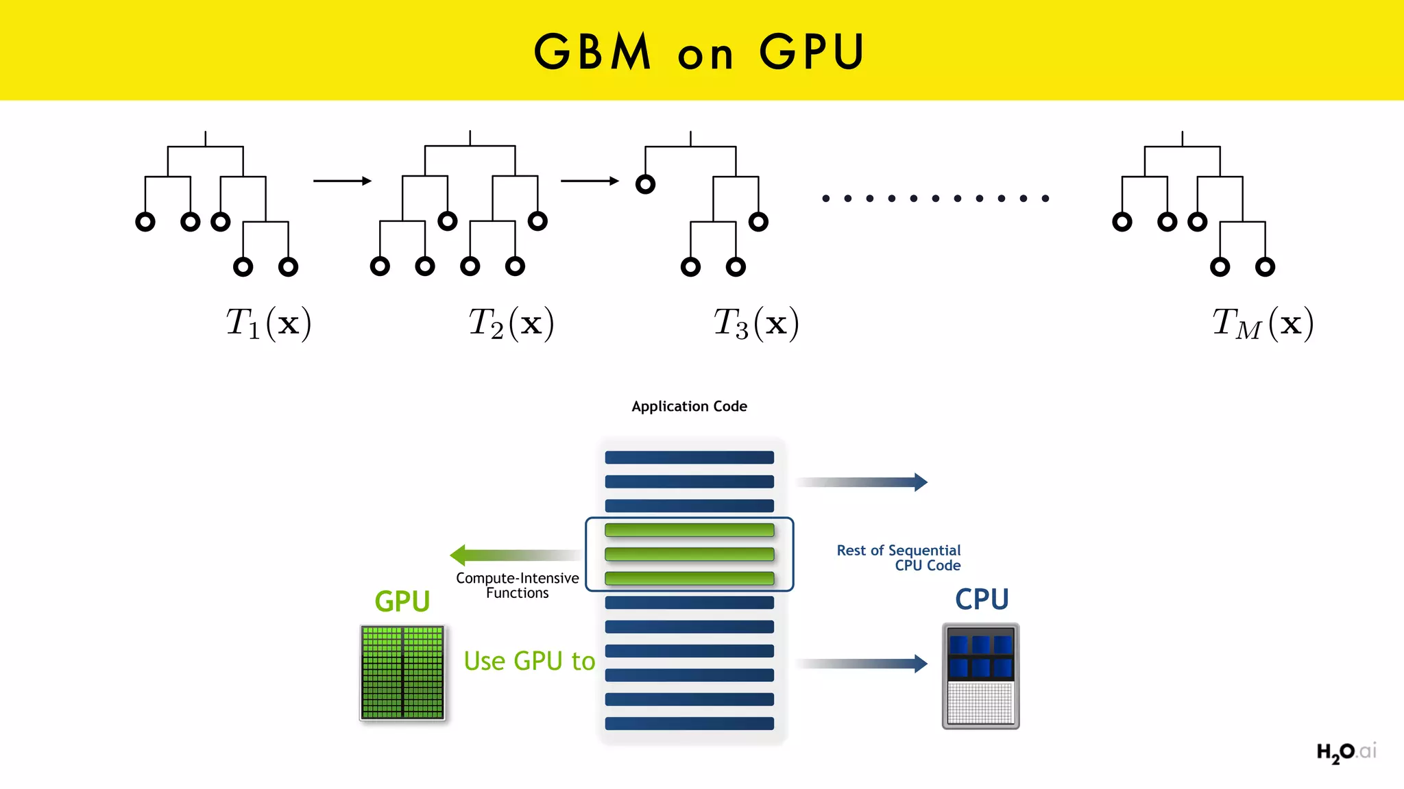 GBM on GPU
T1(x) T2(x) T3(x) TM (x)
Application Code
GPU
Use GPU to
Compute-Intensive
Functions
CPU
Rest of Sequential
CPU Code
 