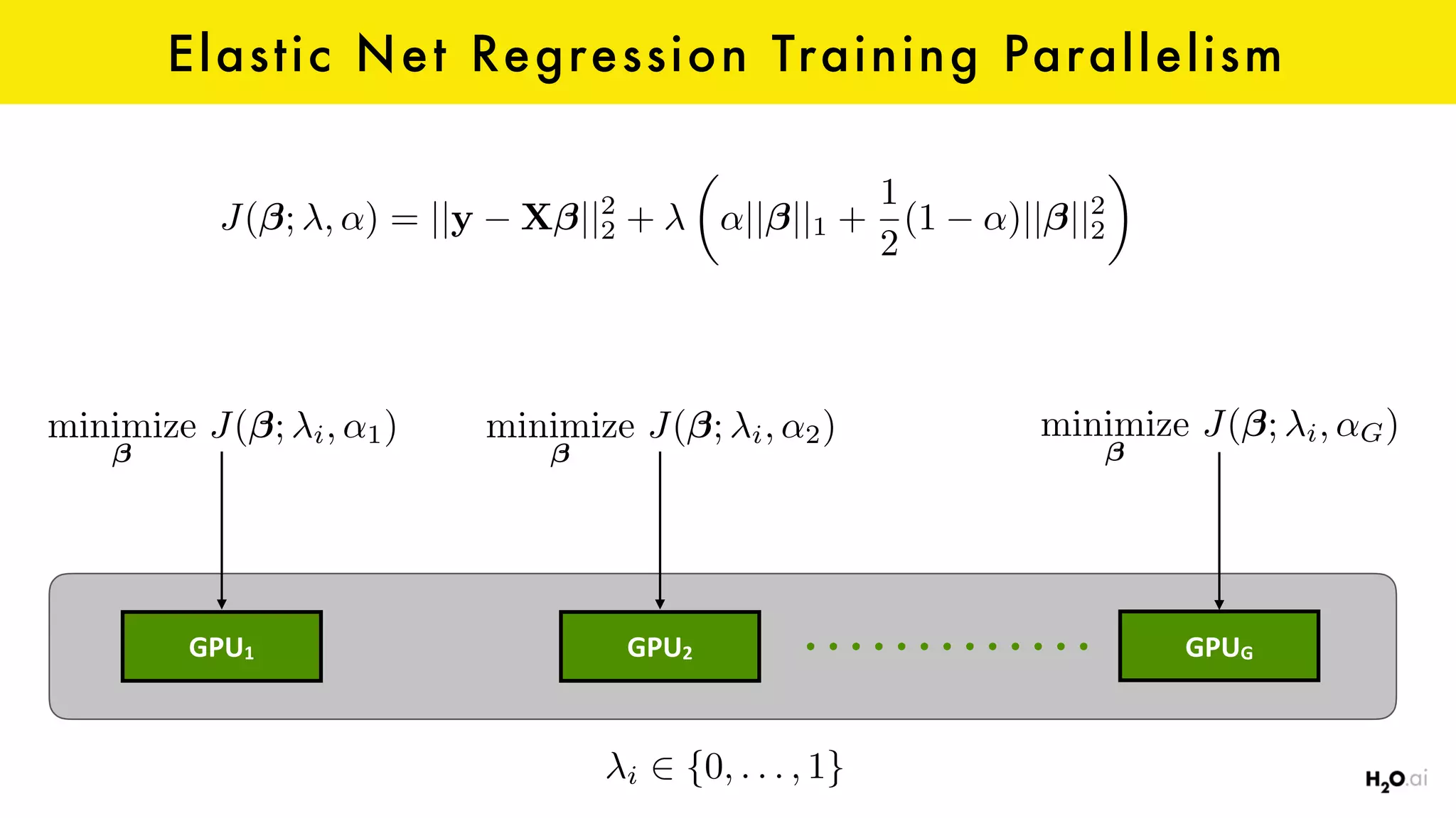 Elastic Net Regression Training Parallelism
J( ; , ↵) = ||y X ||2
2 +
✓
↵|| ||1 +
1
2
(1 ↵)|| ||2
2
◆
minimize J( ; i, ↵1) minimize J( ; i, ↵2) minimize J( ; i, ↵G)
GPU1 GPU2 GPUG
i 2 {0, . . . , 1}
 