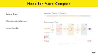 Need for More Compute
• Lots of Data
• Complex Architectures
• Many Models
 