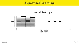 Supervised Learning
TensorFlow
 