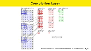 Convolution Layer
Andrej	Karpathy.	CS231n	Convolutional	Neural	Networks	for	Visual	Recognition.
 