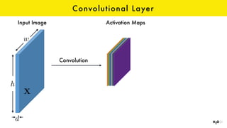 Convolutional Layer
w
d
h
X
Input Image Activation Maps
Convolution
 